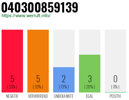Rufnummer 040300859139 Telefonnummer 040300859139