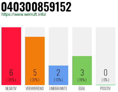 Rufnummer 040300859152 Telefonnummer 040300859152