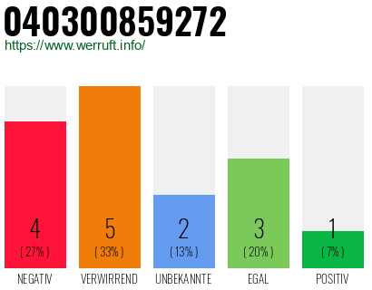Rufnummer 040300859272 Telefonnummer 040300859272