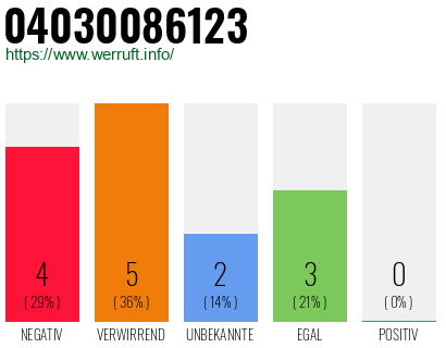 Rufnummer 04030086123 Telefonnummer 04030086123