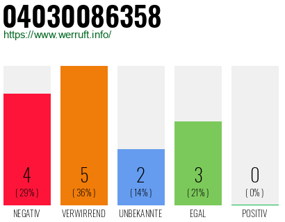 Rufnummer 04030086358 Telefonnummer 04030086358