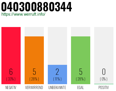 Rufnummer 040300880344 Telefonnummer 040300880344