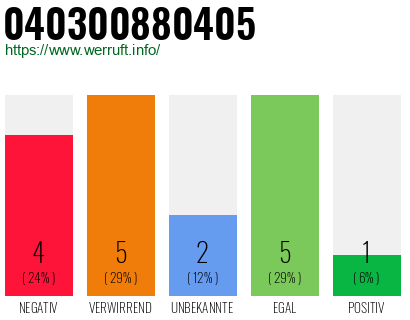 Rufnummer 040300880405 Telefonnummer 040300880405