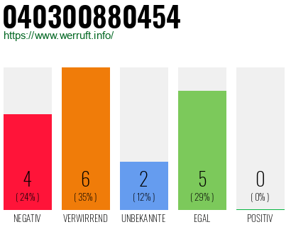 Rufnummer 040300880454 Telefonnummer 040300880454