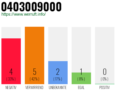 Rufnummer 0403009000 Telefonnummer 0403009000