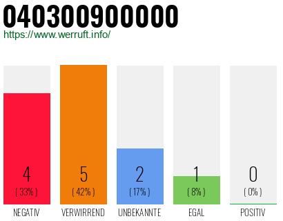 Rufnummer 040300900000 Telefonnummer 040300900000