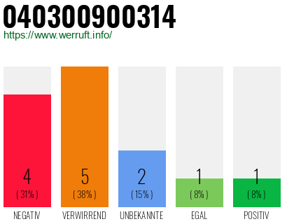 Rufnummer 040300900314 Telefonnummer 040300900314