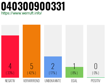 Rufnummer 040300900331 Telefonnummer 040300900331