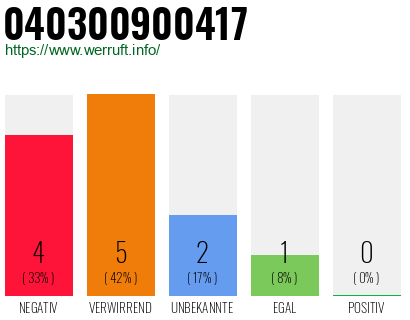 Rufnummer 040300900417 Telefonnummer 040300900417