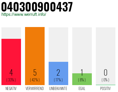 Rufnummer 040300900437 Telefonnummer 040300900437