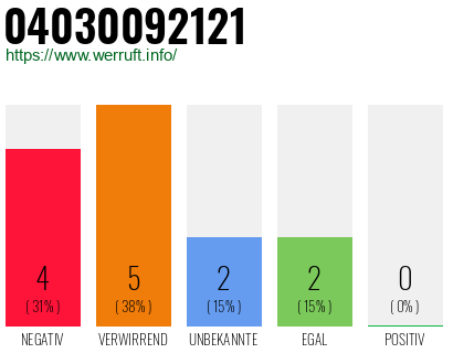 Rufnummer 04030092121 Telefonnummer 04030092121