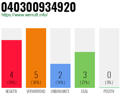 Rufnummer 040300934920 Telefonnummer 040300934920