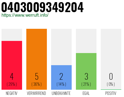 Rufnummer 0403009349204 Telefonnummer 0403009349204