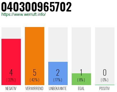 Rufnummer 040300965702 Telefonnummer 040300965702