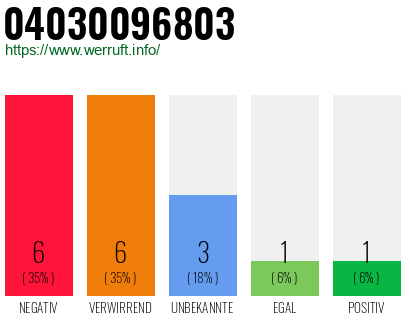 Rufnummer 04030096803 Telefonnummer 04030096803