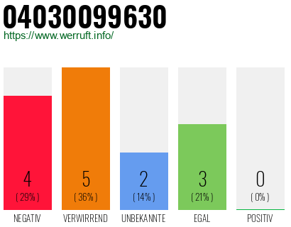 Rufnummer 04030099630 Telefonnummer 04030099630