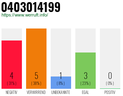 Rufnummer 0403014199 Telefonnummer 0403014199