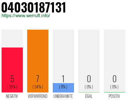 Rufnummer 04030187131 Telefonnummer 04030187131