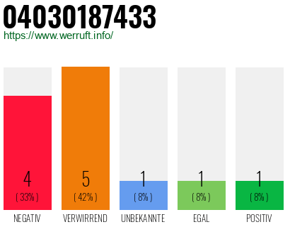 Rufnummer 04030187433 Telefonnummer 04030187433