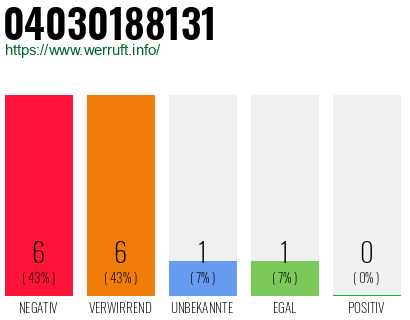 Rufnummer 04030188131 Telefonnummer 04030188131