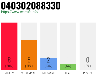 Rufnummer 040302088330 Telefonnummer 040302088330