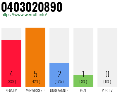 Rufnummer 0403020890 Telefonnummer 0403020890