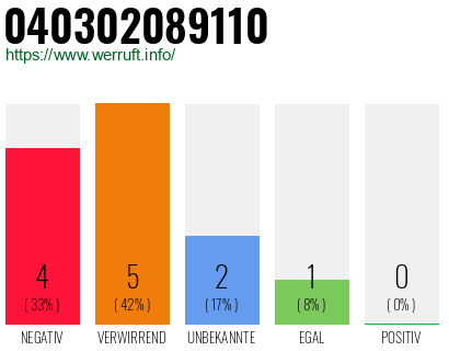 Rufnummer 040302089110 Telefonnummer 040302089110