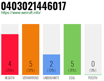 Rufnummer 0403021446017 Telefonnummer 0403021446017