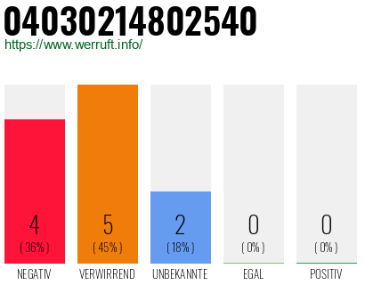Rufnummer 04030214802540 Telefonnummer 04030214802540