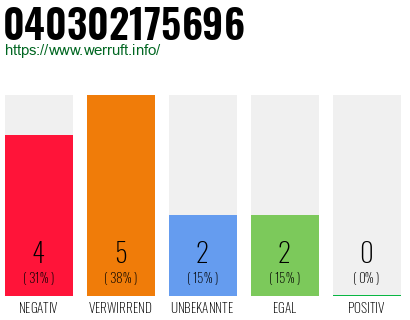 Rufnummer 040302175696 Telefonnummer 040302175696