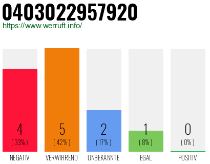 Rufnummer 0403022957920 Telefonnummer 0403022957920