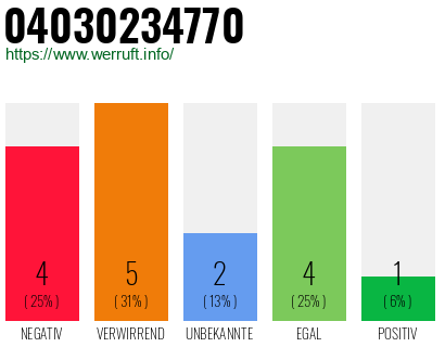 Rufnummer 04030234770 Telefonnummer 04030234770