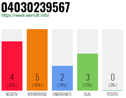 Rufnummer 04030239567 Telefonnummer 04030239567