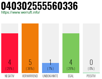 Rufnummer 040302555560336 Telefonnummer 040302555560336