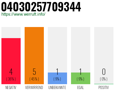 Rufnummer 04030257709344 Telefonnummer 04030257709344