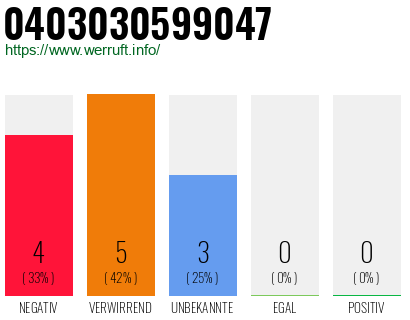 Rufnummer 0403030599047 Telefonnummer 0403030599047