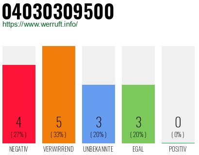 Rufnummer 04030309500 Telefonnummer 04030309500