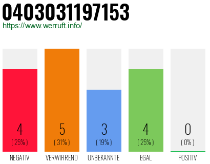 Rufnummer 0403031197153 Telefonnummer 0403031197153