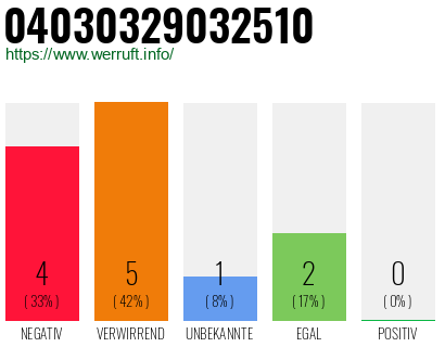 Rufnummer 04030329032510 Telefonnummer 04030329032510