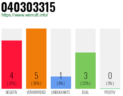 Rufnummer 040303315 Telefonnummer 040303315