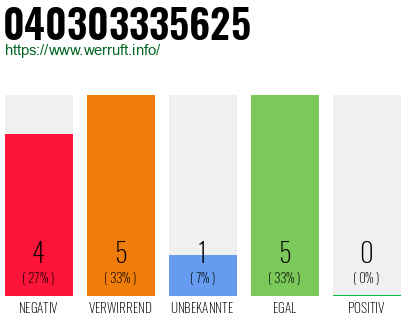 Rufnummer 040303335625 Telefonnummer 040303335625