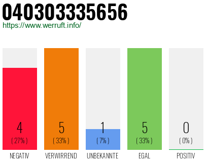 Rufnummer 040303335656 Telefonnummer 040303335656