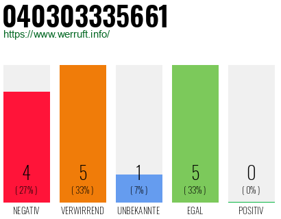Rufnummer 040303335661 Telefonnummer 040303335661