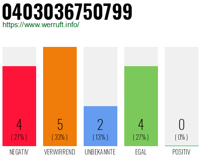 Rufnummer 0403036750799 Telefonnummer 0403036750799