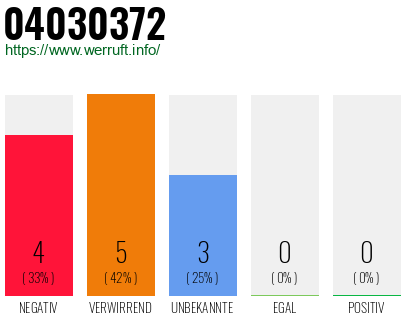 Rufnummer 04030372 Telefonnummer 04030372