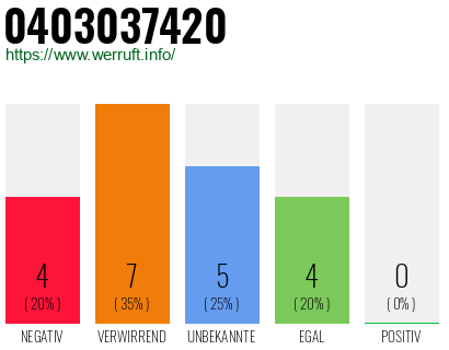 Rufnummer 0403037420 Telefonnummer 0403037420