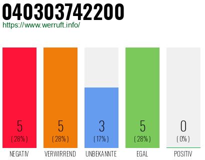 Rufnummer 040303742200 Telefonnummer 040303742200