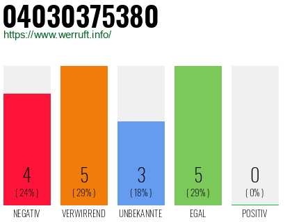 Rufnummer 04030375380 Telefonnummer 04030375380