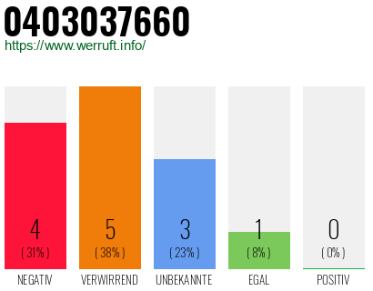 Rufnummer 0403037660 Telefonnummer 0403037660