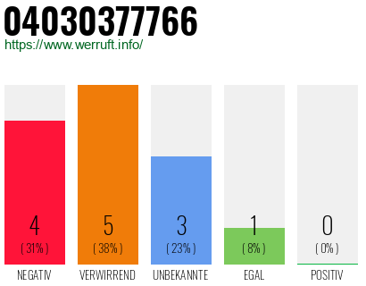 Rufnummer 04030377766 Telefonnummer 04030377766